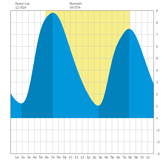 Fieldsboro tide chart for Thursday, May 7, 2026