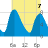 Fieldsboro tide chart for Thursday, May 7, 2026