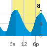 Fieldsboro tide chart for Friday, May 8, 2026