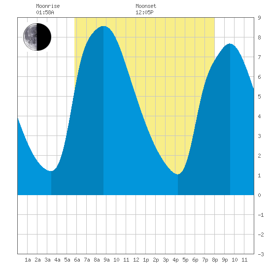 Fieldsboro tide chart for Saturday, May 9, 2026