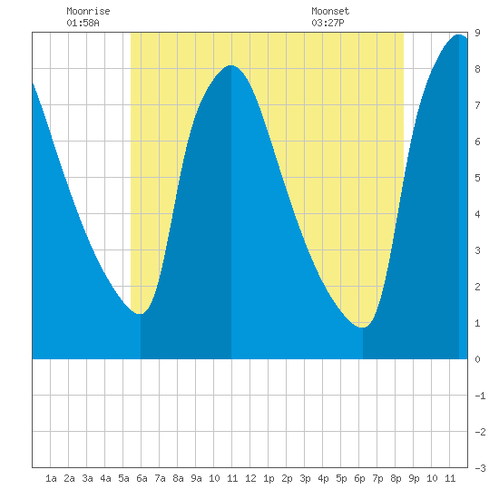 Fieldsboro tide chart for Wednesday, June 10, 2026