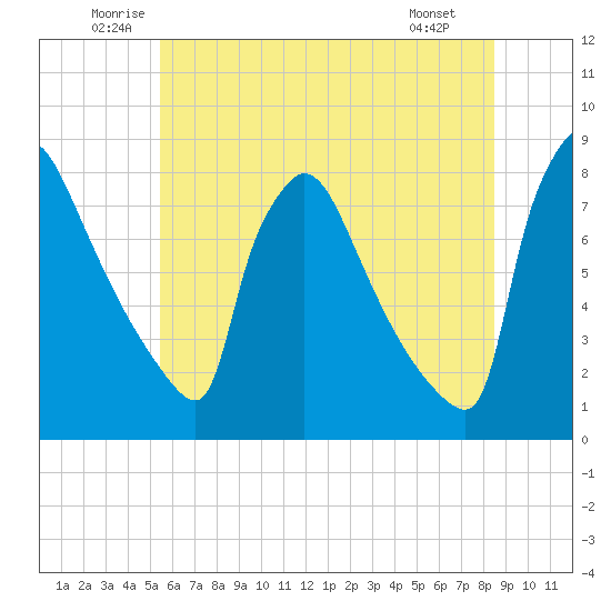 Fieldsboro tide chart for Thursday, June 11, 2026