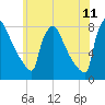 Fieldsboro tide chart for Thursday, June 11, 2026