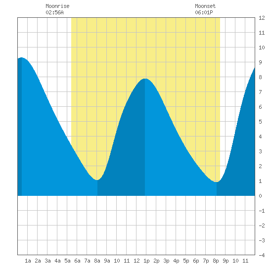Fieldsboro tide chart for Friday, June 12, 2026