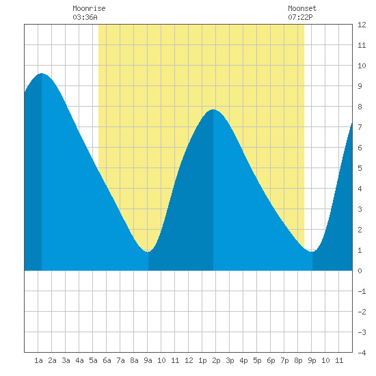 Fieldsboro tide chart for Saturday, June 13, 2026