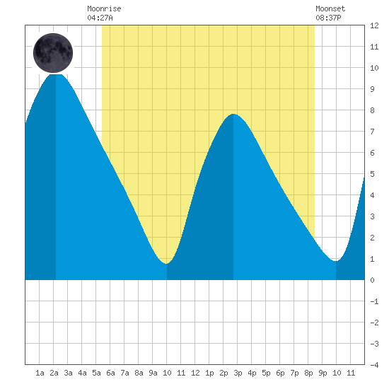 Fieldsboro tide chart for Sunday, June 14, 2026