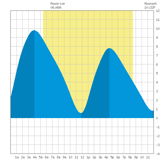 Fieldsboro tide chart for Tuesday, June 16, 2026