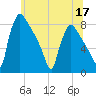 Fieldsboro tide chart for Wednesday, June 17, 2026