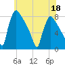 Fieldsboro tide chart for Thursday, June 18, 2026