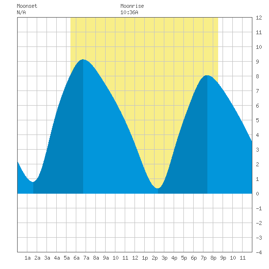 Fieldsboro tide chart for Friday, June 19, 2026