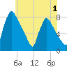 Fieldsboro tide chart for Monday, June 1, 2026