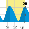 Fieldsboro tide chart for Saturday, June 20, 2026