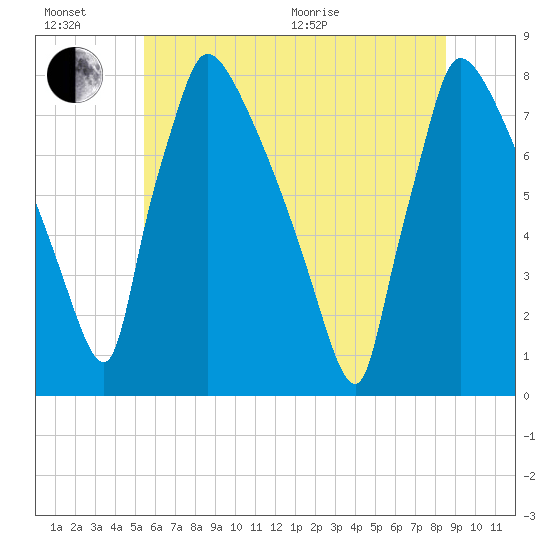 Fieldsboro tide chart for Sunday, June 21, 2026