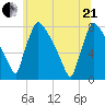 Fieldsboro tide chart for Sunday, June 21, 2026