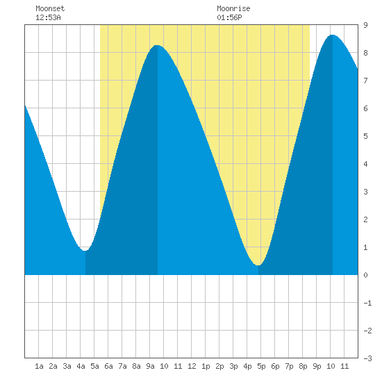 Fieldsboro tide chart for Monday, June 22, 2026