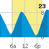 Fieldsboro tide chart for Tuesday, June 23, 2026