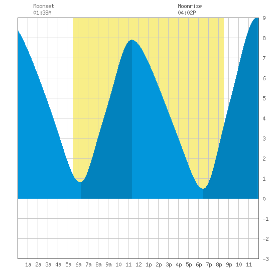 Fieldsboro tide chart for Wednesday, June 24, 2026