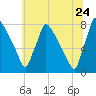 Fieldsboro tide chart for Wednesday, June 24, 2026