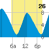 Fieldsboro tide chart for Friday, June 26, 2026