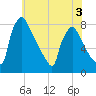 Fieldsboro tide chart for Wednesday, June 3, 2026