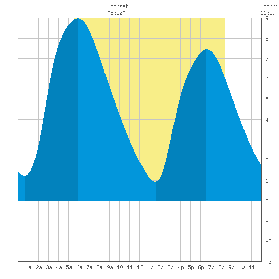 Fieldsboro tide chart for Thursday, June 4, 2026