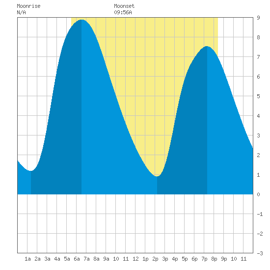 Fieldsboro tide chart for Friday, June 5, 2026