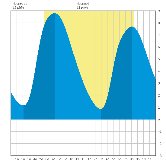 Fieldsboro tide chart for Saturday, June 6, 2026