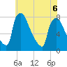 Fieldsboro tide chart for Saturday, June 6, 2026