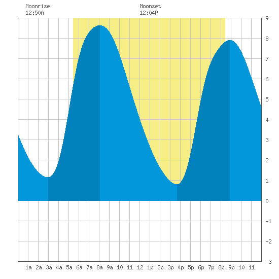 Fieldsboro tide chart for Sunday, June 7, 2026