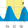 Fieldsboro tide chart for Sunday, June 7, 2026