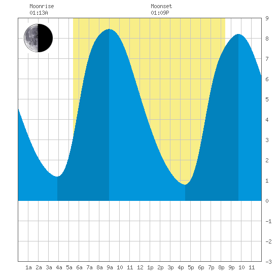 Fieldsboro tide chart for Monday, June 8, 2026