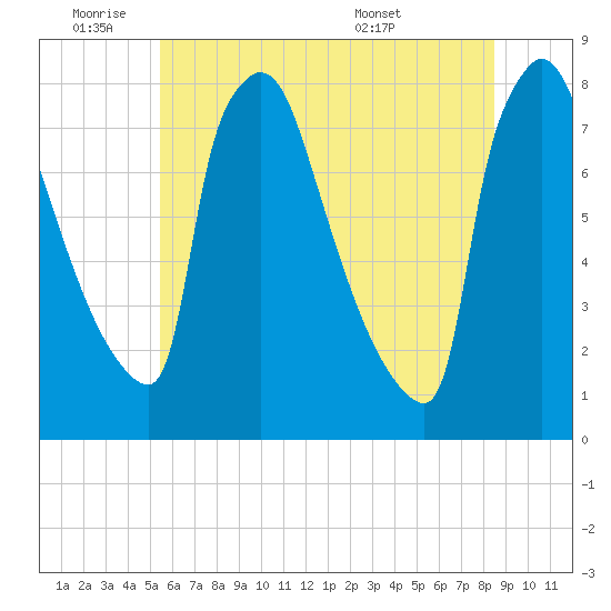 Fieldsboro tide chart for Tuesday, June 9, 2026