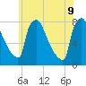 Fieldsboro tide chart for Tuesday, June 9, 2026