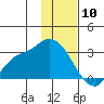 Finch Cove tide chart for Sunday, January 10, 2021