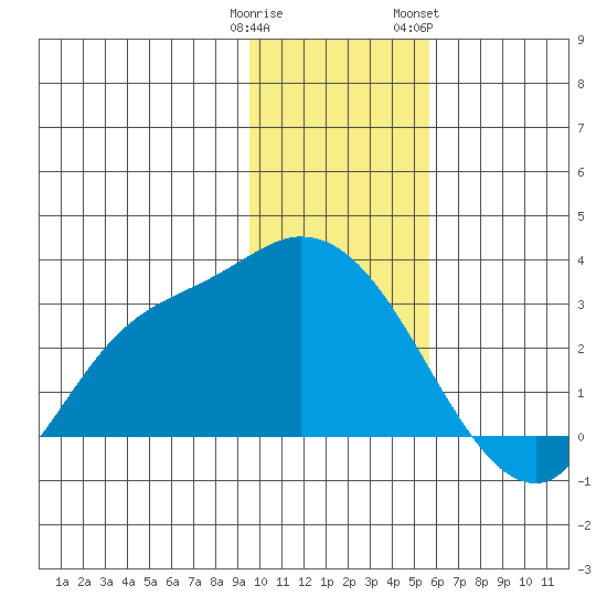 Finch Cove tide chart for Monday, January 11, 2021