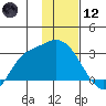 Finch Cove tide chart for Tuesday, January 12, 2021