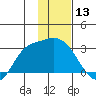 Finch Cove tide chart for Wednesday, January 13, 2021