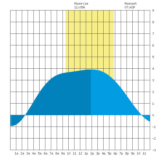 Finch Cove tide chart for Thursday, January 14, 2021