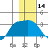 Finch Cove tide chart for Thursday, January 14, 2021