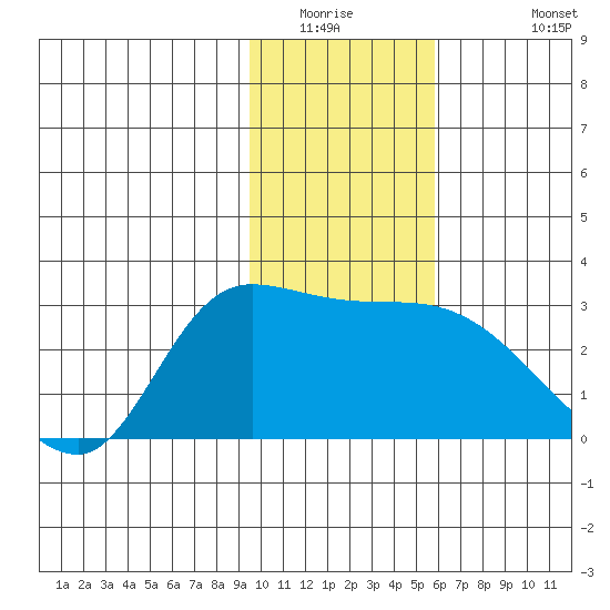 Finch Cove tide chart for Saturday, January 16, 2021