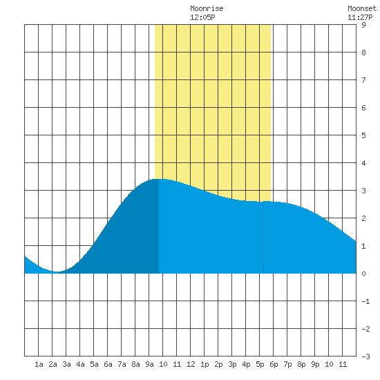 Finch Cove tide chart for Sunday, January 17, 2021