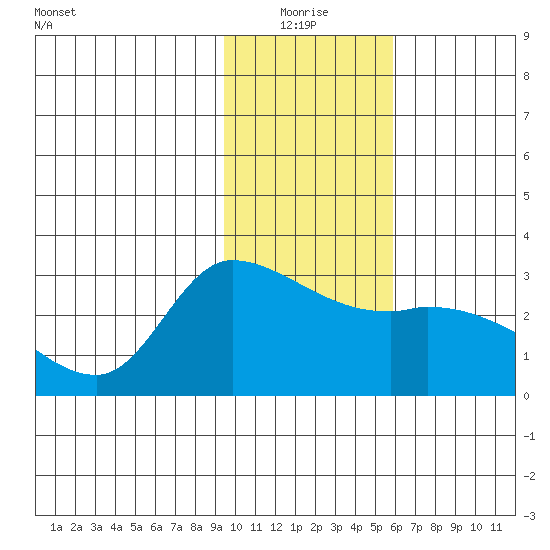 Finch Cove tide chart for Monday, January 18, 2021