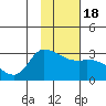 Finch Cove tide chart for Monday, January 18, 2021