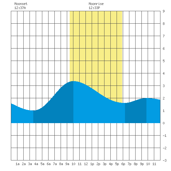 Finch Cove tide chart for Tuesday, January 19, 2021