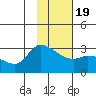 Finch Cove tide chart for Tuesday, January 19, 2021
