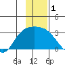 Finch Cove tide chart for Friday, January 1, 2021