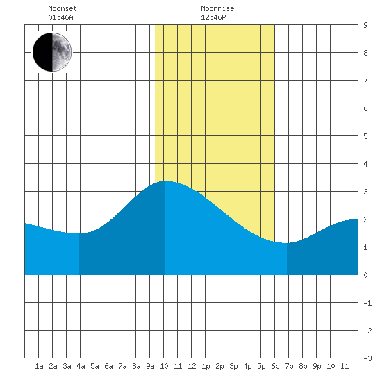 Finch Cove tide chart for Wednesday, January 20, 2021