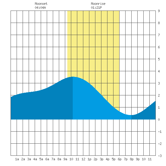 Finch Cove tide chart for Friday, January 22, 2021