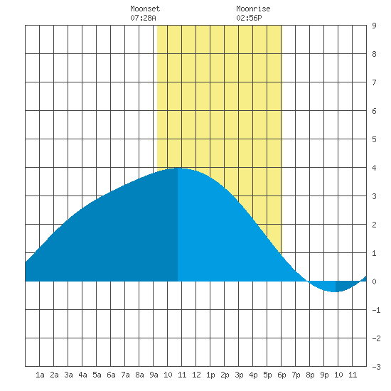 Finch Cove tide chart for Monday, January 25, 2021