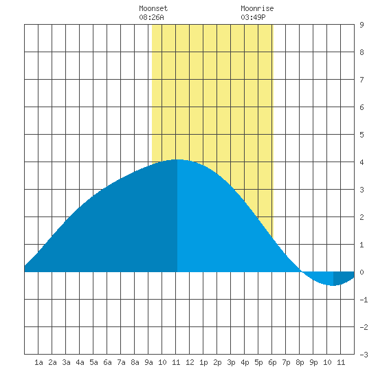 Finch Cove tide chart for Tuesday, January 26, 2021